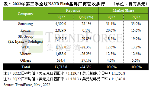原廠降價求售重挫第三季NAND Flash產(chǎn)業(yè)營收，環(huán)比跌幅高達(dá)24.3%