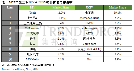 第三季新能源車銷售287萬輛，比亞迪純電動車款銷量緊追特斯拉