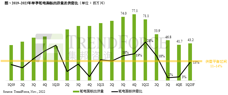 10月份筆電面板出貨量創(chuàng)下十年同期新低，第四季仍持續(xù)低迷，明年第一季有望恢復(fù)成長(zhǎng)