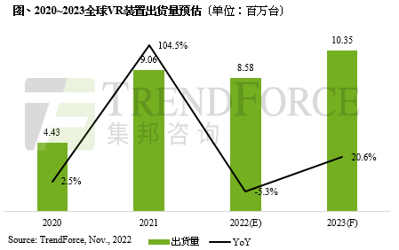 Sony PS VR2、Meta Quest 3新品助攻，估2023年全球VR裝置出貨量達(dá)1,035萬(wàn)臺(tái)