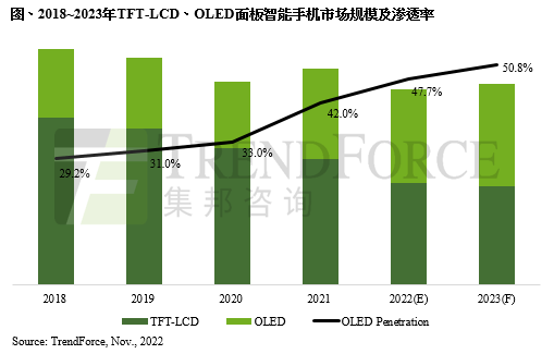 OLED手機滲透率逐年提升，預(yù)估2023年將達(dá)50.8%