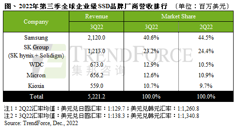 第三季Enterprise SSD營收下滑至52.2億美元，估第四季再跌兩成