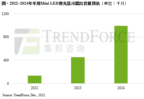 預(yù)期2023年歐美車廠福特、吉普車廠擴(kuò)大應(yīng)用，Mini LED車用背光顯示器出貨量約45萬片