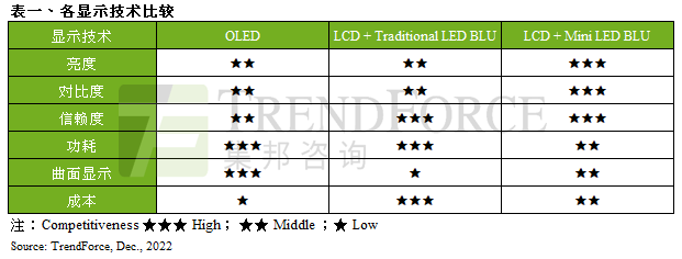 預(yù)期2023年歐美車廠福特、吉普車廠擴(kuò)大應(yīng)用，Mini LED車用背光顯示器出貨量約45萬片