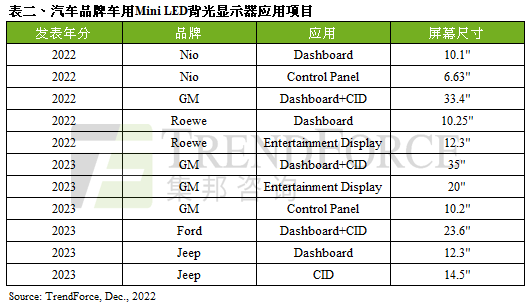 預(yù)期2023年歐美車廠福特、吉普車廠擴(kuò)大應(yīng)用，Mini LED車用背光顯示器出貨量約45萬片