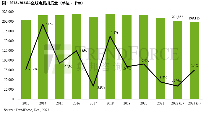 創(chuàng)十年出貨新低，2022年全球電視出貨量僅2.02億臺，年減3.9%