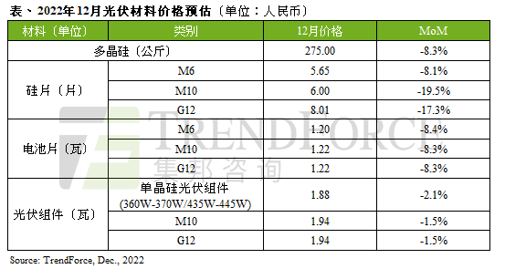 光伏材料價格12月起價格正式下跌，明年跌勢恐持續(xù)