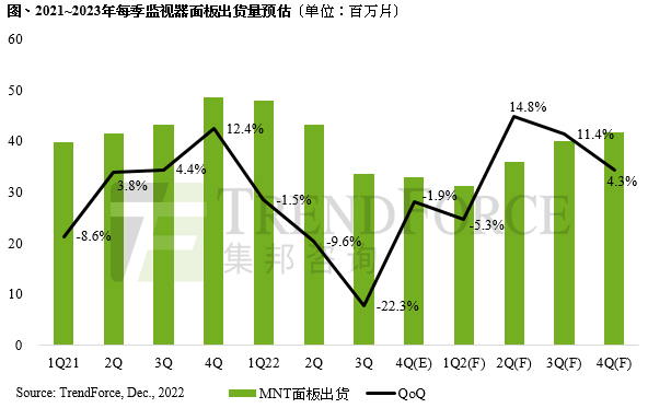 國(guó)際環(huán)境局勢(shì)沖擊，估2022年監(jiān)視器面板出貨量年減8.8%，2023年收斂至年減5.8%