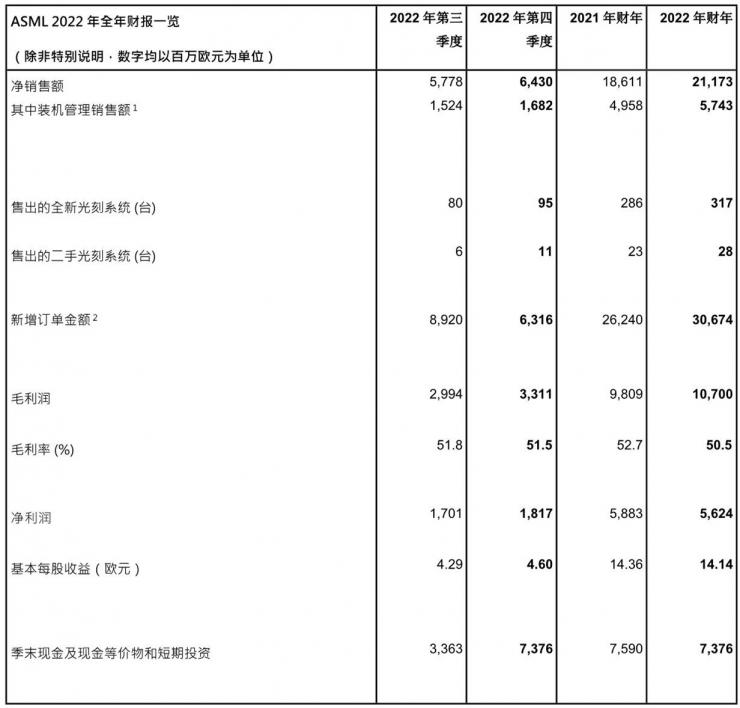 ASML發(fā)布2022年全年財(cái)報(bào)︱凈銷售額212億歐元，凈利潤(rùn)56億歐元