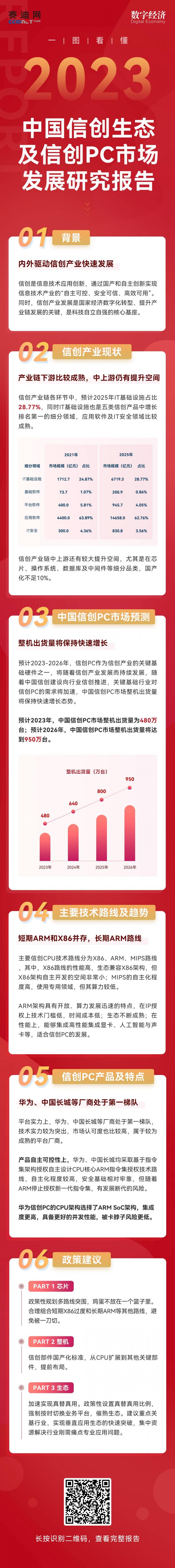 賽迪發(fā)布《2022-2023年中國(guó)信創(chuàng)生態(tài)及信創(chuàng)PC市場(chǎng)發(fā)展研究報(bào)告》