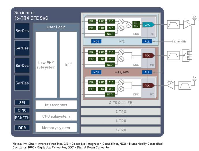 Socionext推出適用于5G Direct-RF收發(fā)器應(yīng)用的7nmADC/DAC