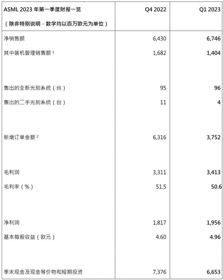 ASML發(fā)布2023年第一季度財(cái)報(bào)丨凈銷(xiāo)售額67億歐元，凈利潤(rùn)為20億歐元，2023年銷(xiāo)售增長(zhǎng)預(yù)期保持不變