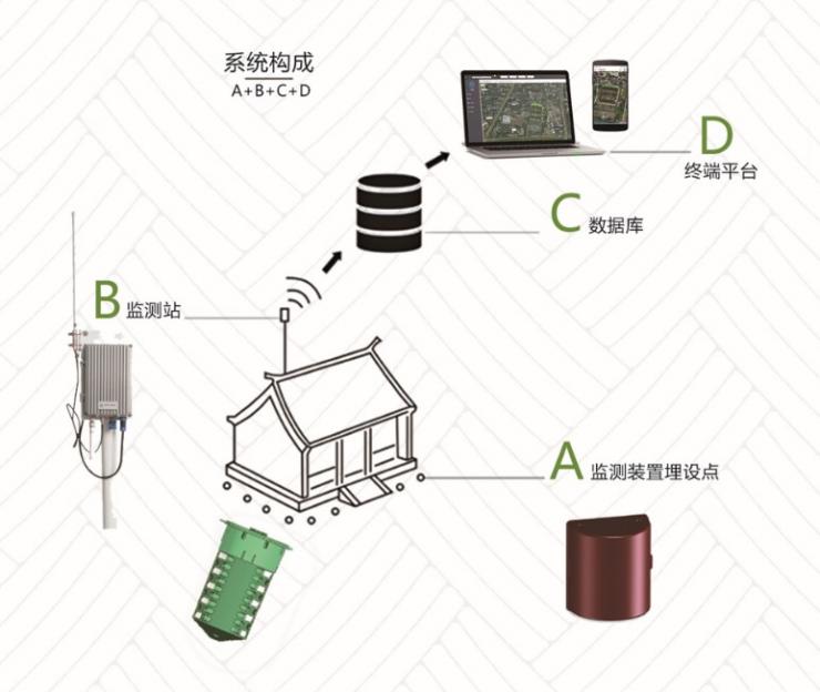 鼎昆科技利用Semtech的LoRa?器件為文物古建打造白蟻自動化監(jiān)測預(yù)警系統(tǒng)