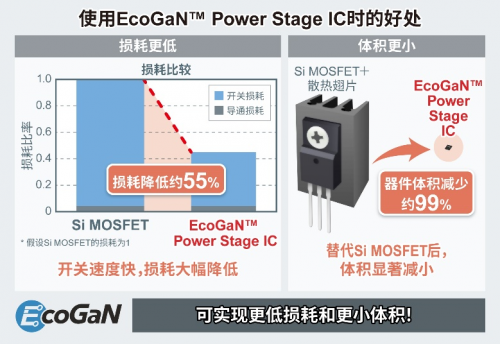 ROHM開發(fā)出EcoGaN Power Stage IC