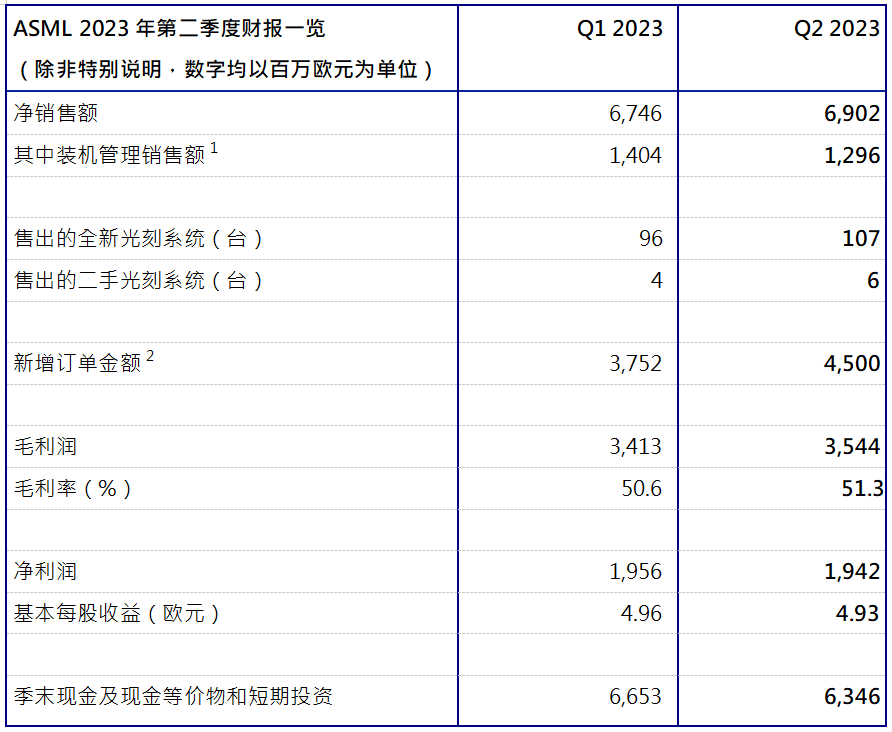 ASML發(fā)布2023年第二季度財(cái)報(bào)：凈銷售額69億歐元，凈利潤為19億歐元