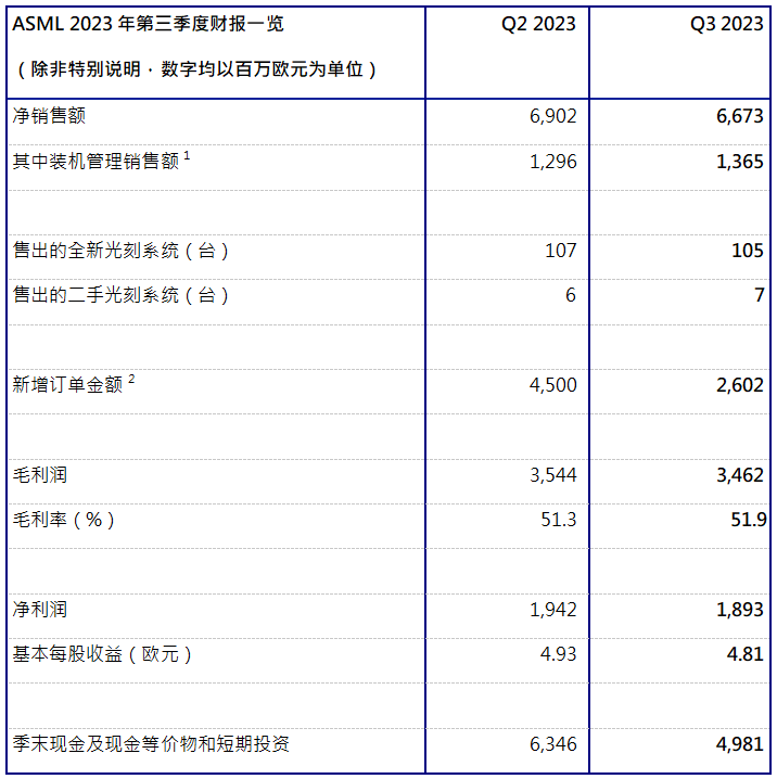 ASML發(fā)布2023年第三季度財(cái)報(bào)丨凈銷(xiāo)售額67億歐元，凈利潤(rùn)為19億歐元