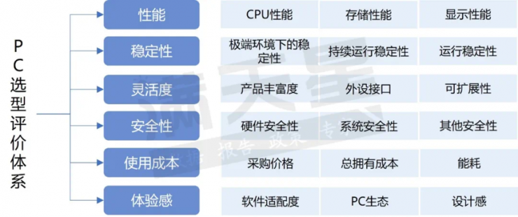 賽迪評(píng)出PC界六邊形戰(zhàn)士，可控名列榜首！