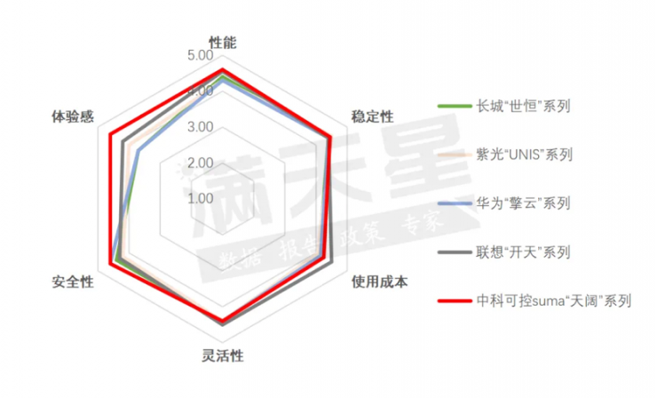 賽迪評(píng)出PC界六邊形戰(zhàn)士，可控名列榜首！