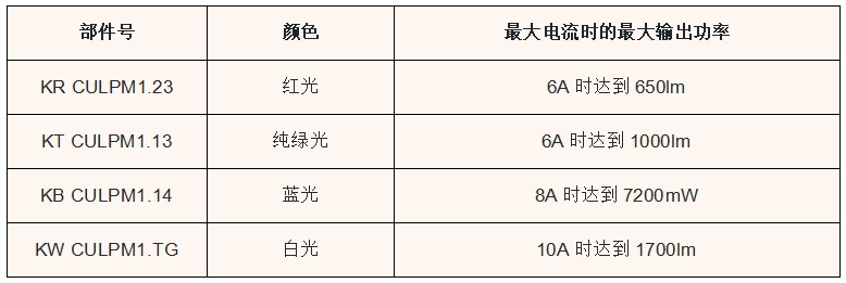 艾邁斯歐司朗發(fā)布RGB版本的高功率OSTAR? Projection Compact LED，適用于機器視覺和舞臺照明