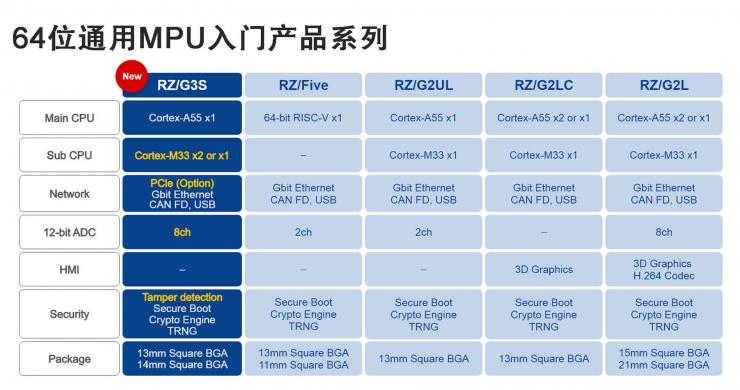 瑞薩推出帶有增強(qiáng)外設(shè)的RZ/G3S 64位微處理器，應(yīng)用于物聯(lián)網(wǎng)邊緣和網(wǎng)關(guān)設(shè)備