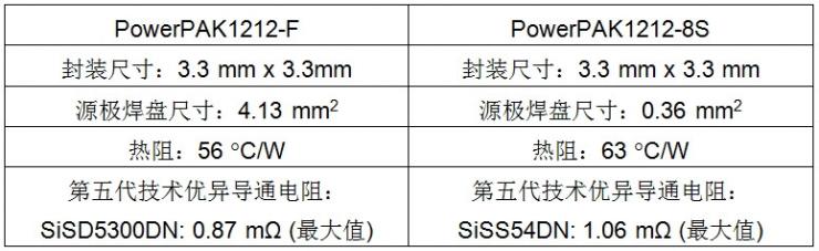 Vishay推出采用源極倒裝技術(shù)PowerPAK? 1212-F封裝的TrenchFET? 第五代功率MOSFET