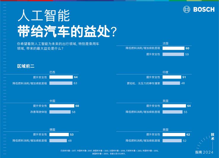 博世與微軟攜手探索生成式人工智能應用新領域：更安全的道路行駛