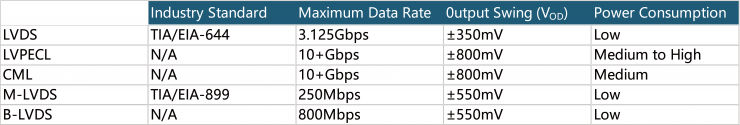 【做信號鏈，你需要了解的高速信號知識（一）】為什么要使用LVDS或JESD204B標(biāo)準(zhǔn)？