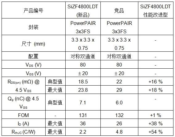 Vishay的新款80V對稱雙通道MOSFET的RDS(ON)達(dá)到業(yè)內(nèi)先進(jìn)水平，可顯著提高功率密度、能效和熱性能