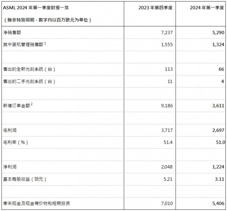 ASML發(fā)布2024年第一季度財(cái)報(bào)：凈銷售額53億歐元，凈利潤(rùn)為12億歐元，對(duì)2024年展望保持不變