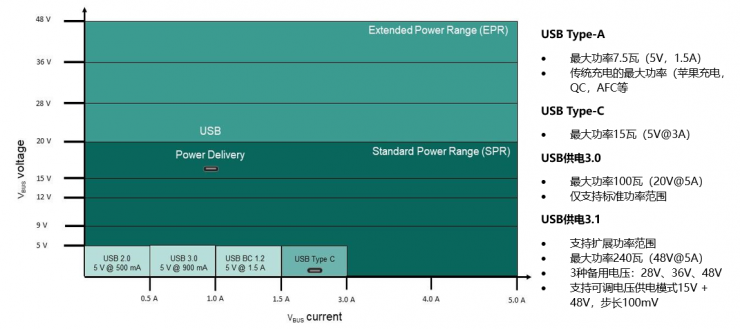 如何實(shí)現(xiàn)最大化供電？聚焦最高供電能力240瓦的USB供電參考設(shè)計(jì)方案