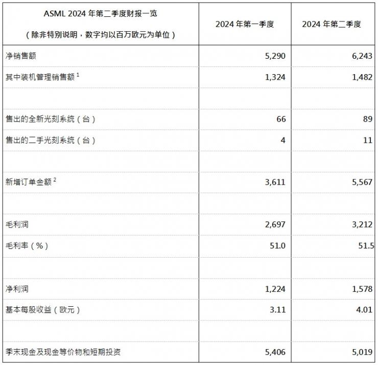 ASML發(fā)布2024年第二季度財(cái)報(bào)：凈銷售額62億歐元，凈利潤(rùn)為16億歐元