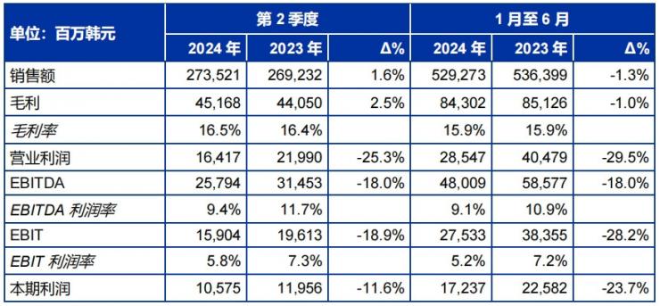 SONGWON Industrial Group公布2024年第2季度財務(wù)業(yè)績報告