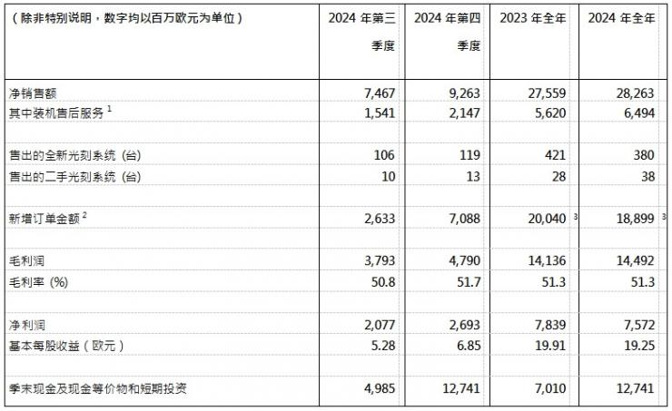 ASML發(fā)布2024年全年財報