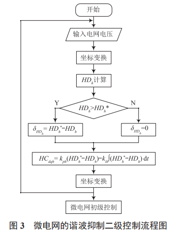 電動(dòng)汽車充電諧波對(duì)并網(wǎng)型微電網(wǎng)的影響與抑制補(bǔ)償方法研究