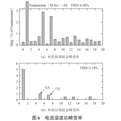 電動(dòng)汽車充電諧波對(duì)并網(wǎng)型微電網(wǎng)的影響與抑制補(bǔ)償方法研究