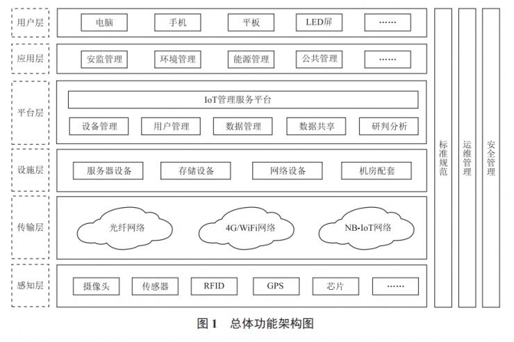 淺析物聯(lián)網(wǎng)技術(shù)在工業(yè)園區(qū)的應(yīng)用