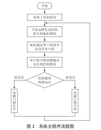 APP 控制智能電磁門鎖系統(tǒng)的設(shè)計(jì)與實(shí)現(xiàn)