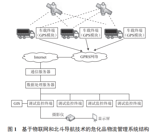 基于物聯(lián)網(wǎng)和北斗導(dǎo)航技術(shù)的危化品物流管理系統(tǒng)設(shè)計