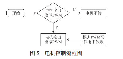 嬰兒床智能風(fēng)扇