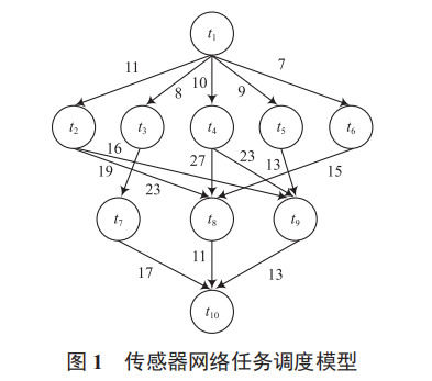 CPS 傳感器網(wǎng)絡(luò)節(jié)點(diǎn)調(diào)度設(shè)計(jì)