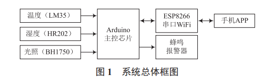 基于 Arduino 和 WiFi 的溫室監(jiān)控系統(tǒng)