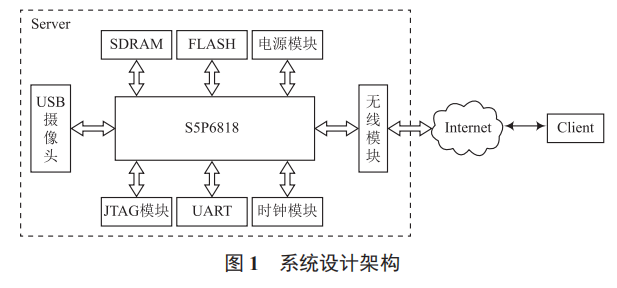 基于 S5P6818 無線視頻監(jiān)控系統(tǒng)設計