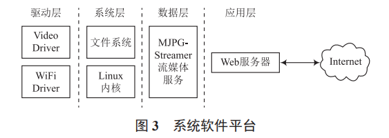 基于 S5P6818 無線視頻監(jiān)控系統(tǒng)設計