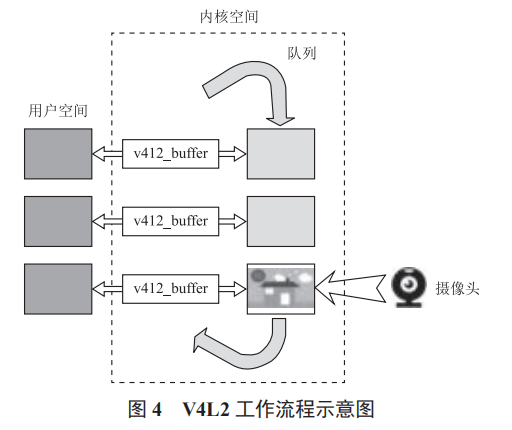 基于 S5P6818 無線視頻監(jiān)控系統(tǒng)設計