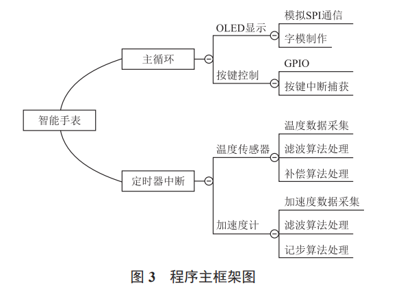 基于 STM32F103C8T6 單片機的多功能智能手表設計