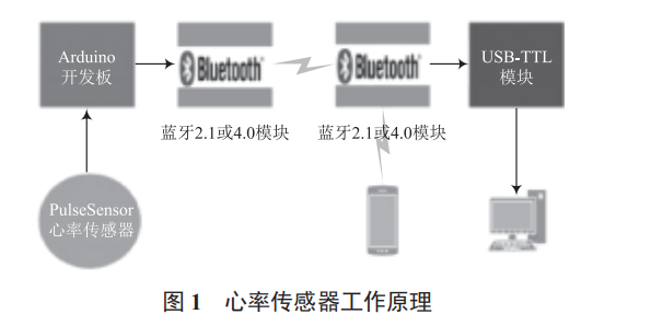 人體健康智能監(jiān)護系統(tǒng)