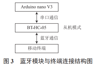 人體健康智能監(jiān)護系統(tǒng)