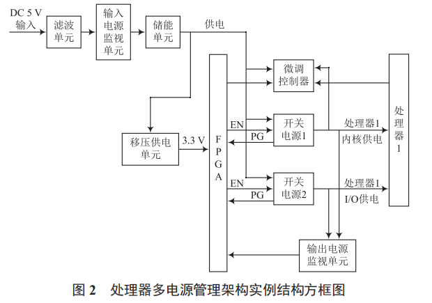 一種基于 FPGA 的處理器電源管理架構設計