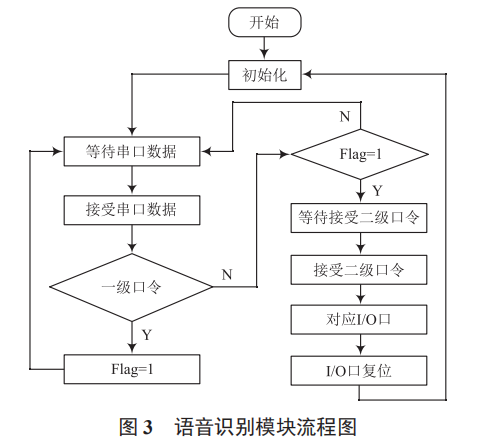 基于單片機的多功能智能拐杖設(shè)計