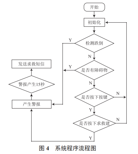 基于單片機的多功能智能拐杖設(shè)計